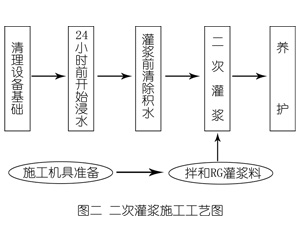 江州灌浆料施工工艺—文字完整版